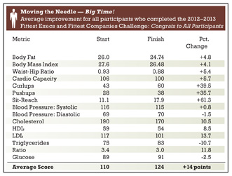 Fittest Execs and Fittest Companies Challenge Metrics