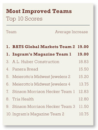 Fittest Execs and Fittest Companies Challenge Top Ten Most Improved Teams