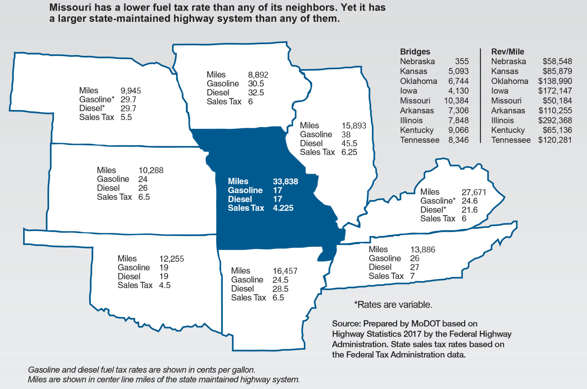 Proposed Missouri transportation bill expected to reel in estimated